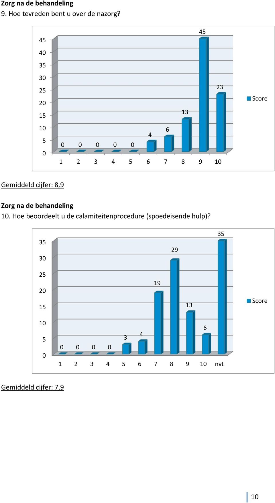 4 4 3 2 2 4 23 3 4 6 Gemiddeld cijfer: 8,9 Zorg na de