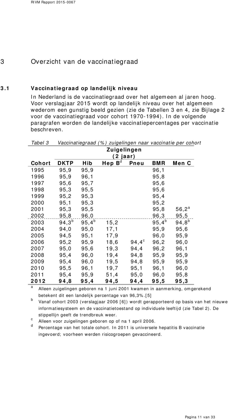 In de volgende paragrafen worden de landelijke vaccinatiepercentages per vaccinatie beschreven.