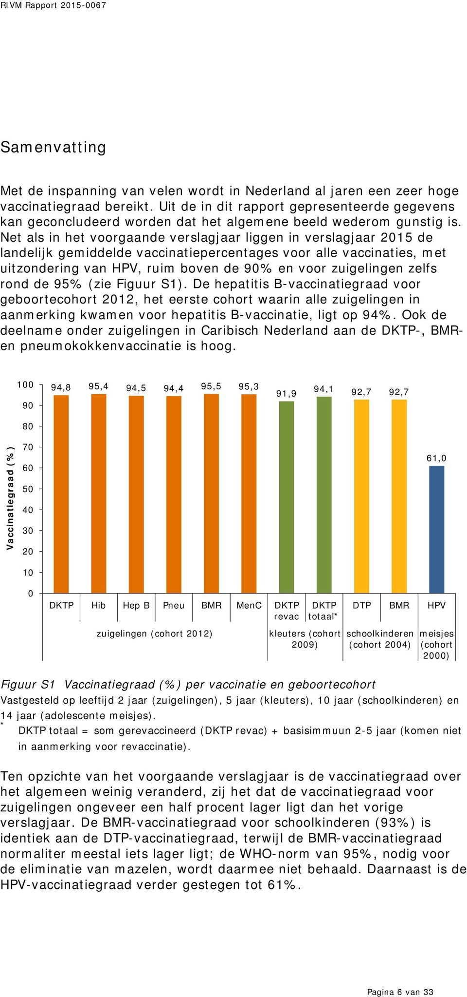 Net als in het voorgaande liggen in 2015 de landelijk gemiddelde vaccinatiepercentages voor alle vaccinaties, met uitzondering van HPV, ruim boven de 90% en voor zuigelingen zelfs rond de 95% (zie