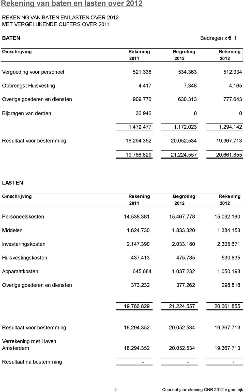 142 Resultaat voor bestemming 18.294.352 20.052.534 19.367.713 19.766.829 21.224.557 20.661.855 LASTEN Omschrijving Rekening Begroting Rekening 2011 2012 2012 Personeelskosten 14.538.381 15.467.