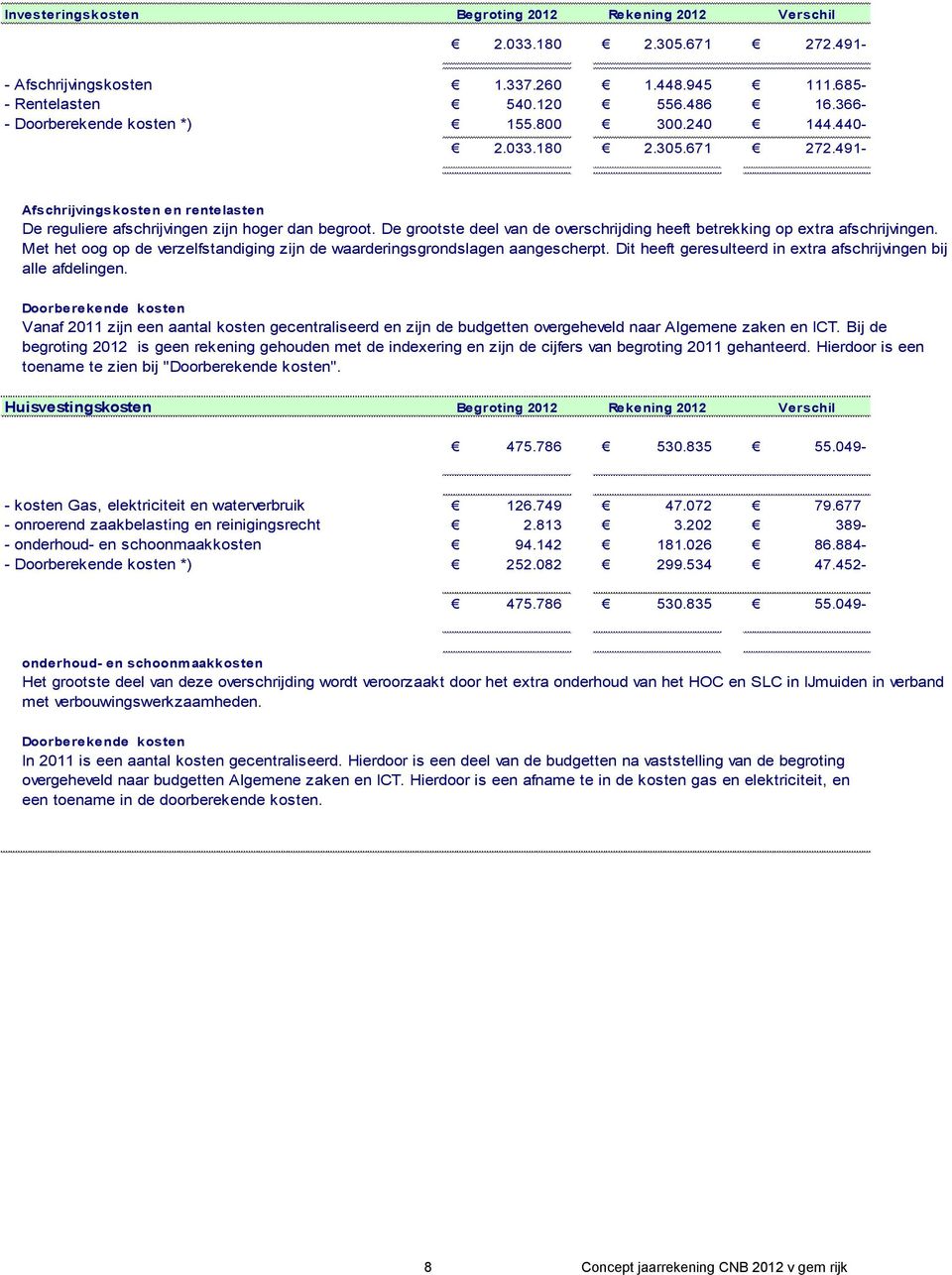 De grootste deel van de overschrijding heeft betrekking op extra afschrijvingen. Met het oog op de verzelfstandiging zijn de waarderingsgrondslagen aangescherpt.