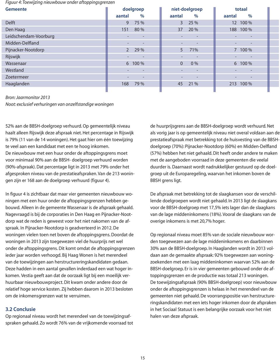 Haaglanden 168 79 % 45 21 % 213 100 % Bron: Jaarmonitor 2013 Noot: exclusief verhuringen van onzelfstandige woningen 52% aan de BBSH-doelgroep verhuurd.