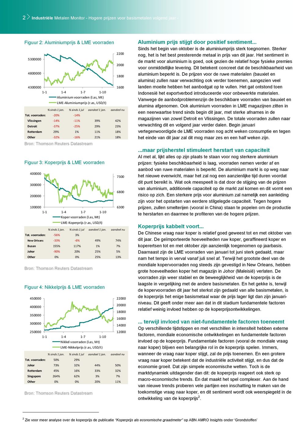 voorraden (l.as, Mt) LME-Aluminiumprijs (r.as, USD/t) Figuur 4: Nikkelprijs & LME voorraden 1600 Tot.