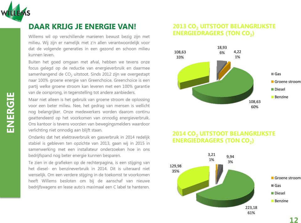 Buiten het goed omgaan met afval, hebben we tevens onze focus gelegd op de reductie van energieverbruik en daarmee samenhangend de CO 2 uitstoot.