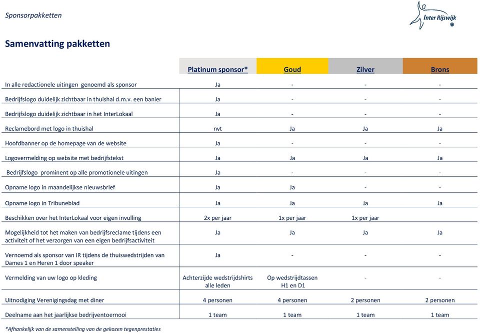 r Brons In alle redactionele uitingen genoemd als sponsor Ja - - - Bedrijfslogo duidelijk zichtbaar in thuishal d.m.v.