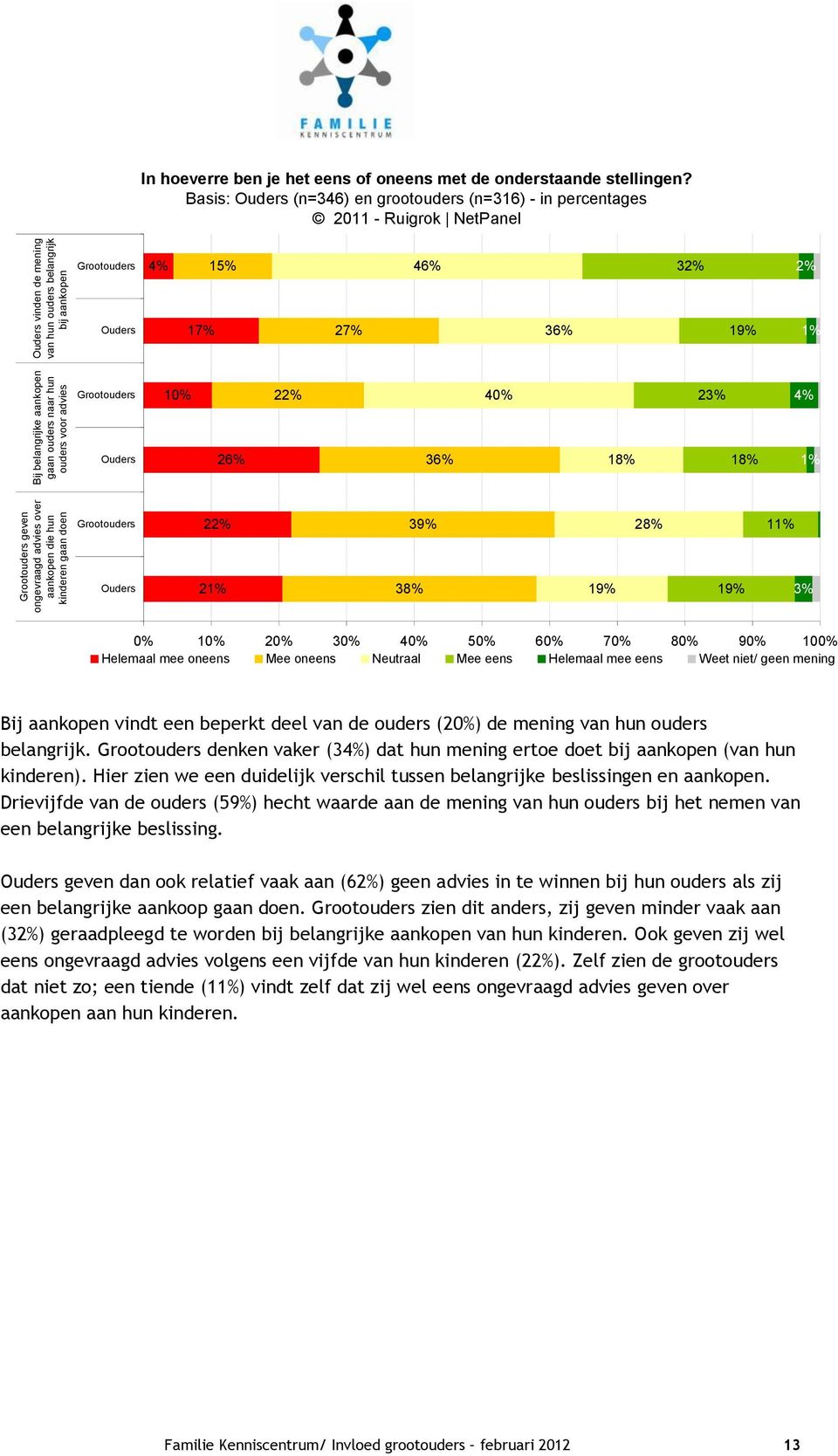 Basis: (n=346) en grootouders (n=316) - in percentages 2011 - Ruigrok NetPanel 4% 15% 46% 32% 2% 17% 27% 36% 19% 1% 10% 22% 40% 23% 4% 26% 36% 18% 18% 1% 22% 39% 28% 11% 21% 38% 19% 19% 3% 0% 10% 20%