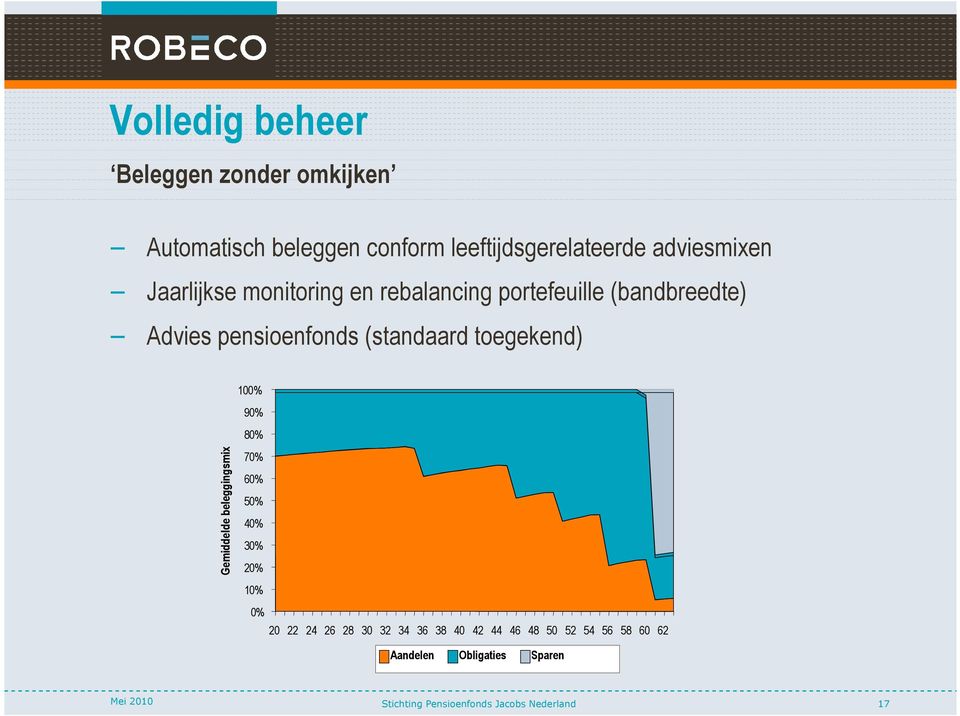 pensioenfonds (standaard toegekend) 100% 90% Gemiddelde beleggingsmix 80% 70% 60% 50% 40%