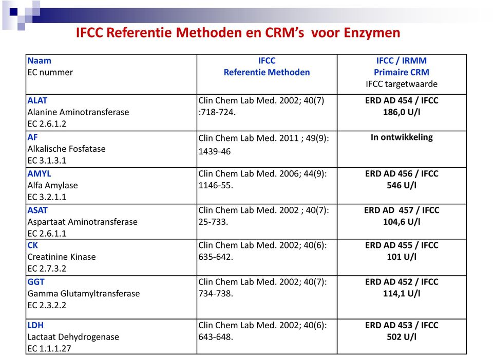 2002; 40(7) :718-724. Clin Chem Lab Med. 2011 ; 49(9): 1439-46 IFCC / IRMM Primaire CRM IFCC targetwaarde ERD AD 454 / IFCC 186,0 U/l In ontwikkeling Clin Chem Lab Med.
