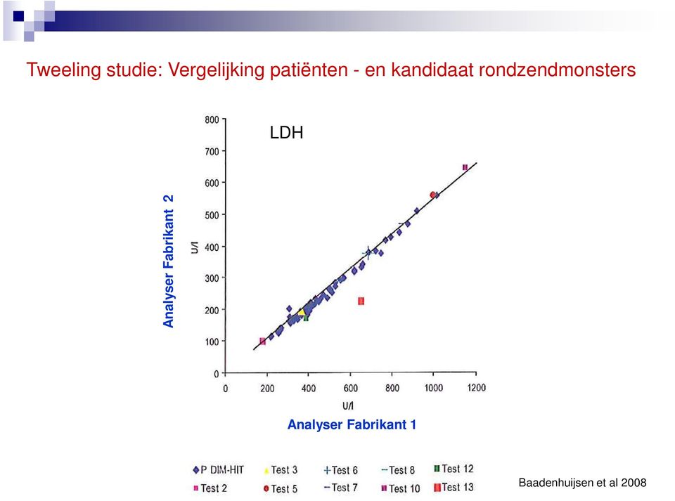 rondzendmonsters LDH Analyser