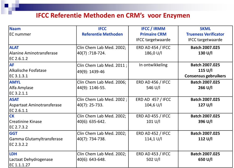 2002; 40(7) :718-724. Clin Chem Lab Med. 2011 ; 49(9): 1439-46 IFCC / IRMM Primaire CRM IFCC targetwaarde ERD AD 454 / IFCC 186,0 U/l SKML Trueness Verificator IFCC targetwaarde Batch 2007.
