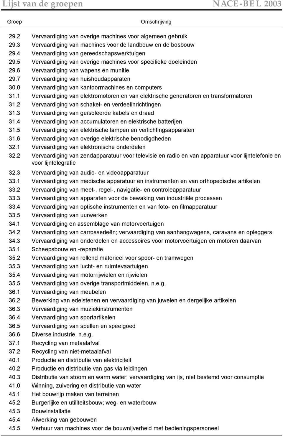 0 Vervaardiging van kantoormachines en computers 31.1 Vervaardiging van elektromotoren en van elektrische generatoren en transformatoren 31.2 Vervaardiging van schakel- en verdeelinrichtingen 31.