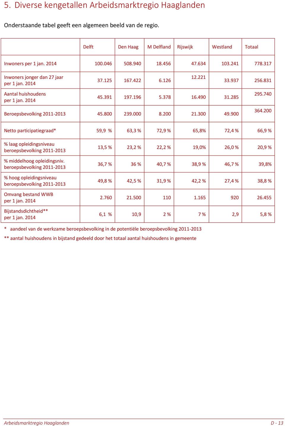 740 Beroepsbevolking 2011-2013 45.800 239.000 8.200 21.300 49.900 364.