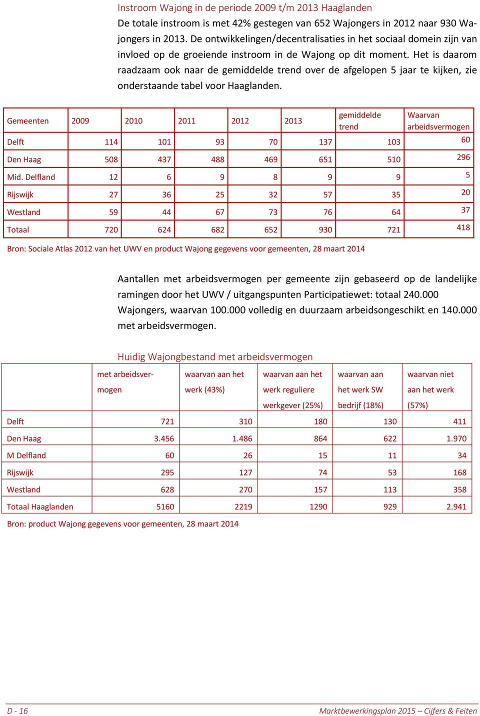 Het is daarom raadzaam ook naar de gemiddelde trend over de afgelopen 5 jaar te kijken, zie onderstaande tabel voor Haaglanden.