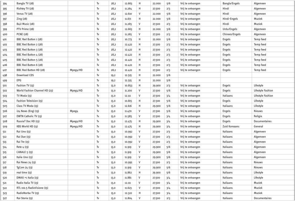 500 2/3 Vrij te ontvangen Hindi Muziek 399 PTV Prime (28) Tv 28,2 12.663 H 22.000 5/6 Vrij te ontvangen Urdu/Engels Algemeen 400 PCNE (28) Tv 28,2 11.265 V 27.