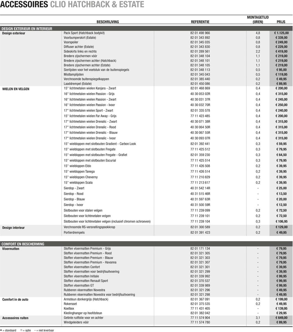 Bredere zijschermen vóór 82 01 348 104 1,1 219,00 Bredere zijschermen achter (Hatchback) 82 01 348 101 1,1 219,00 Bredere zijschermen achter (Estate) 82 01 348 105 1,1 219,00 Sierlijsten voor het