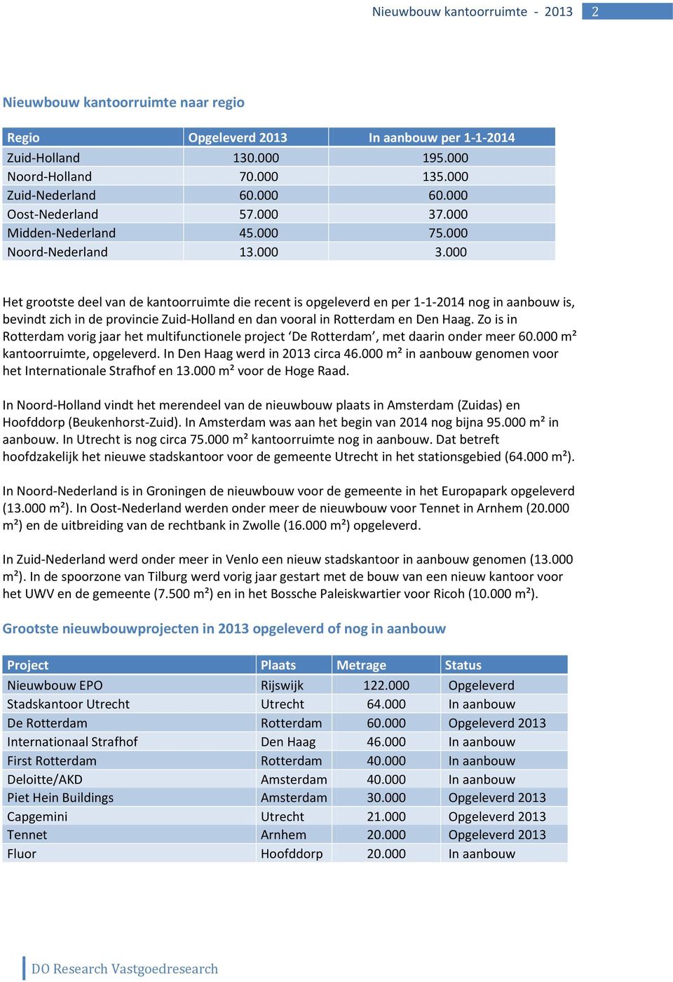 000 Het grootste deel van de kantoorruimte die recent is opgeleverd en per 1-1-2014 nog in aanbouw is, bevindt zich in de provincie Zuid-Holland en dan vooral in Rotterdam en Den Haag.