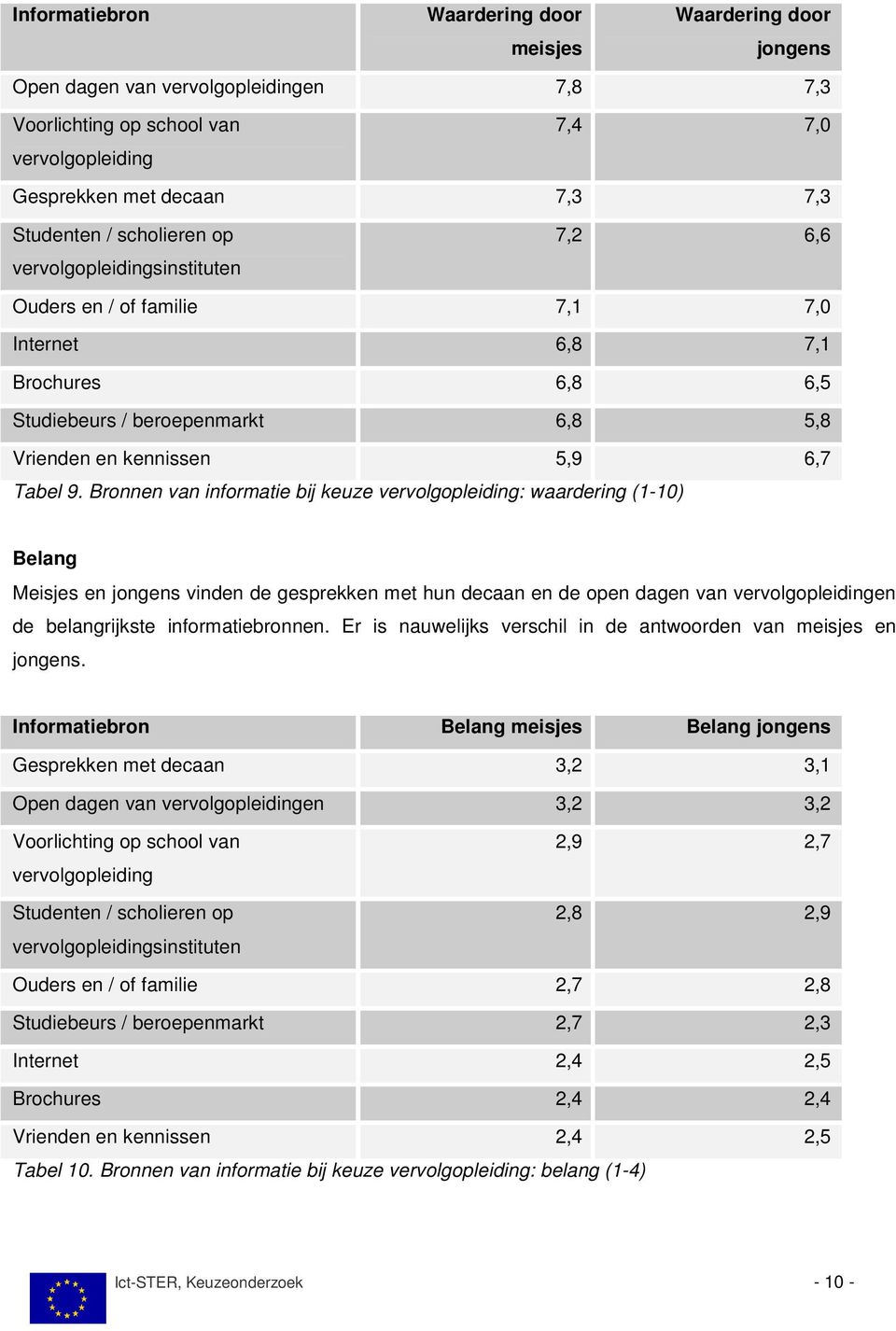 Bronnen van informatie bij keuze vervolgopleiding: waardering (1-10) Belang Meisjes en jongens vinden de gesprekken met hun decaan en de open dagen van vervolgopleidingen de belangrijkste