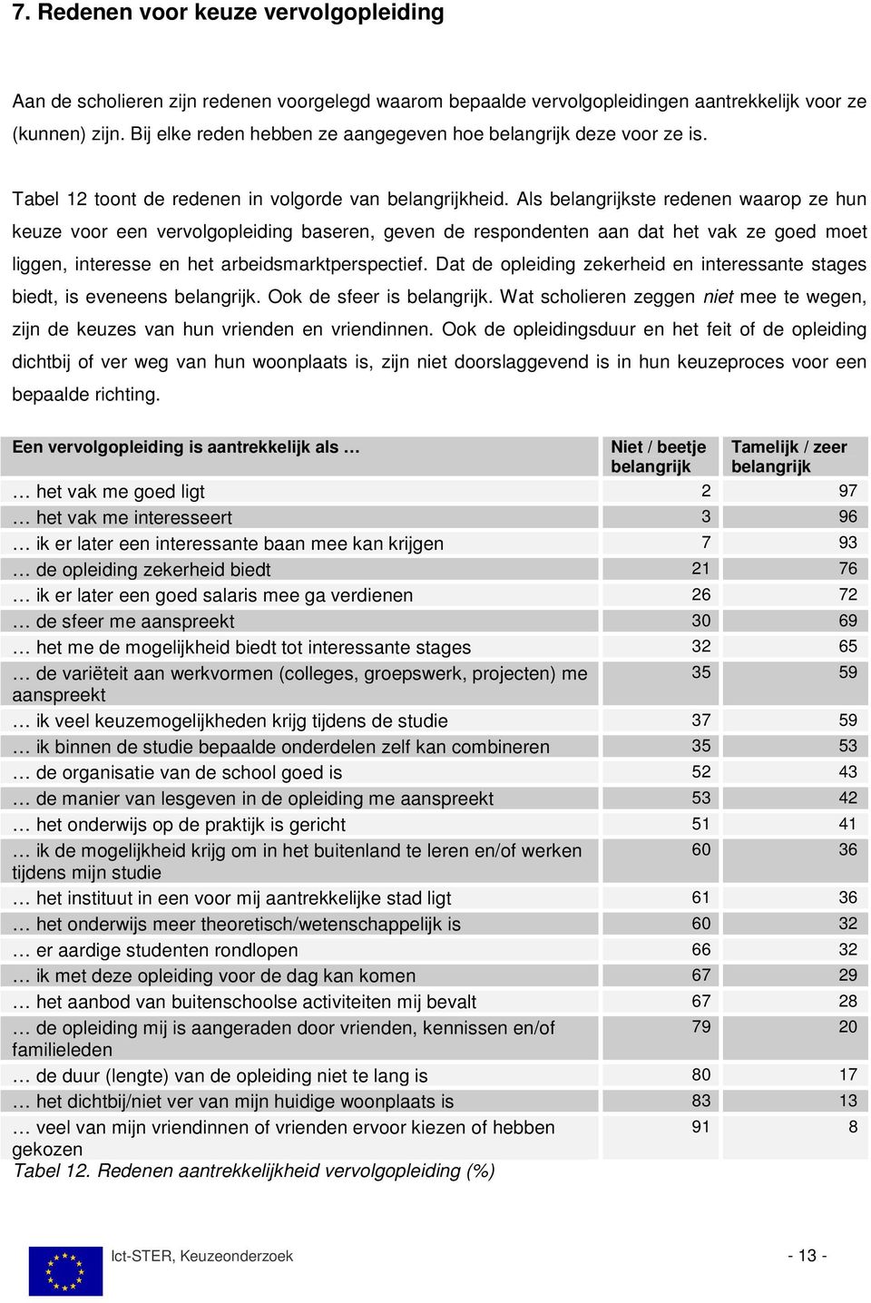 Als belangrijkste redenen waarop ze hun keuze voor een vervolgopleiding baseren, geven de respondenten aan dat het vak ze goed moet liggen, interesse en het arbeidsmarktperspectief.