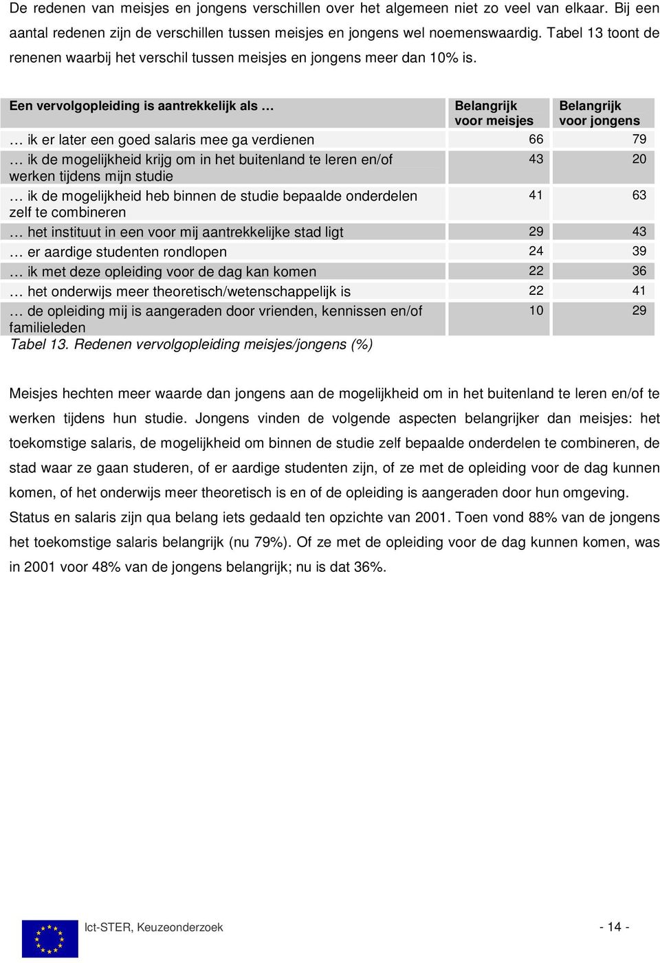 Een vervolgopleiding is aantrekkelijk als Belangrijk voor meisjes Belangrijk voor jongens ik er later een goed salaris mee ga verdienen 66 79 ik de mogelijkheid krijg om in het buitenland te leren