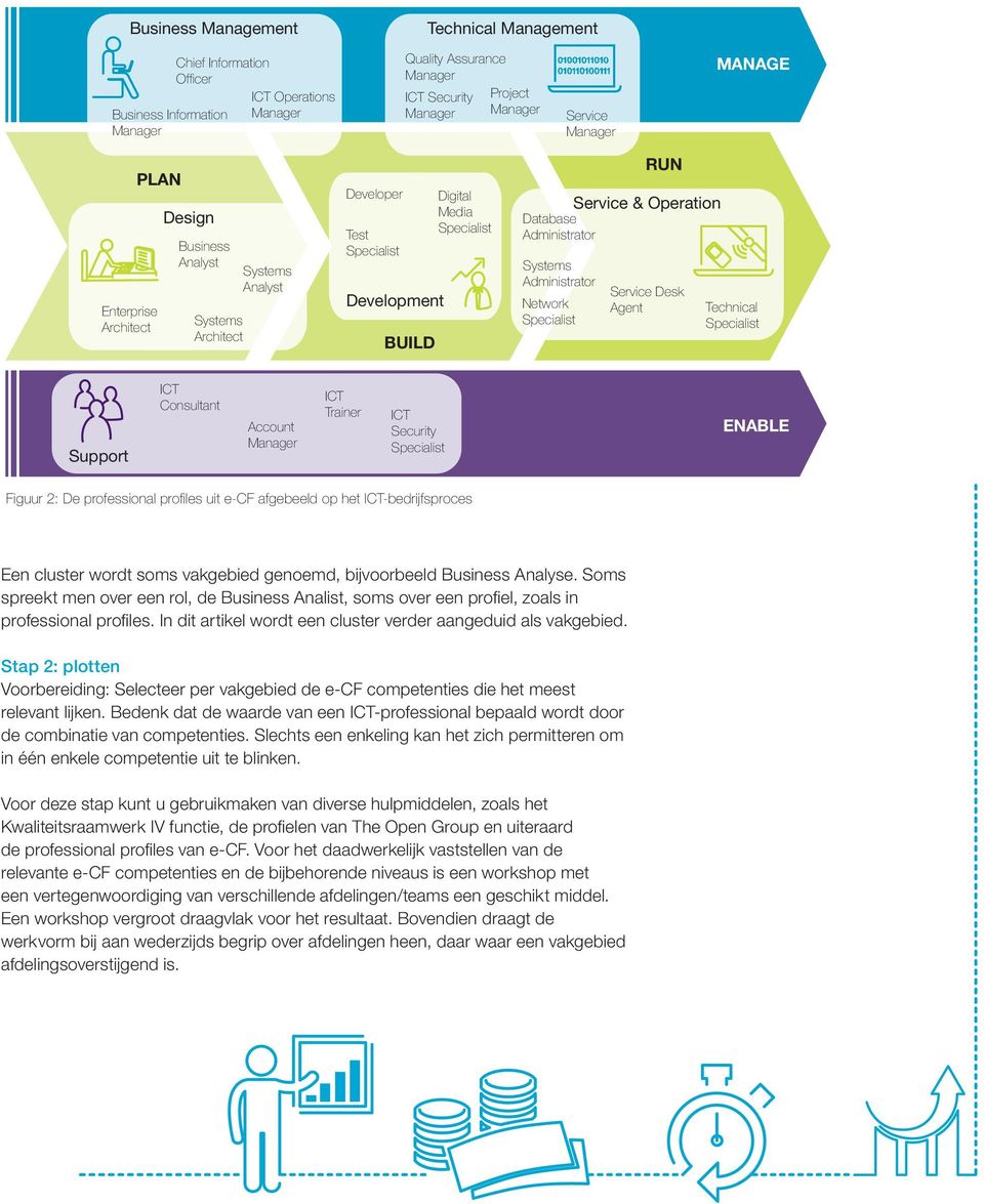 Support ICT Consultant Account ICT Trainer ICT Security ENABLE Figuur 2: De professional profiles uit e-cf afgebeeld op het ICT-bedrijfsproces Een cluster wordt soms vakgebied genoemd, bijvoorbeeld