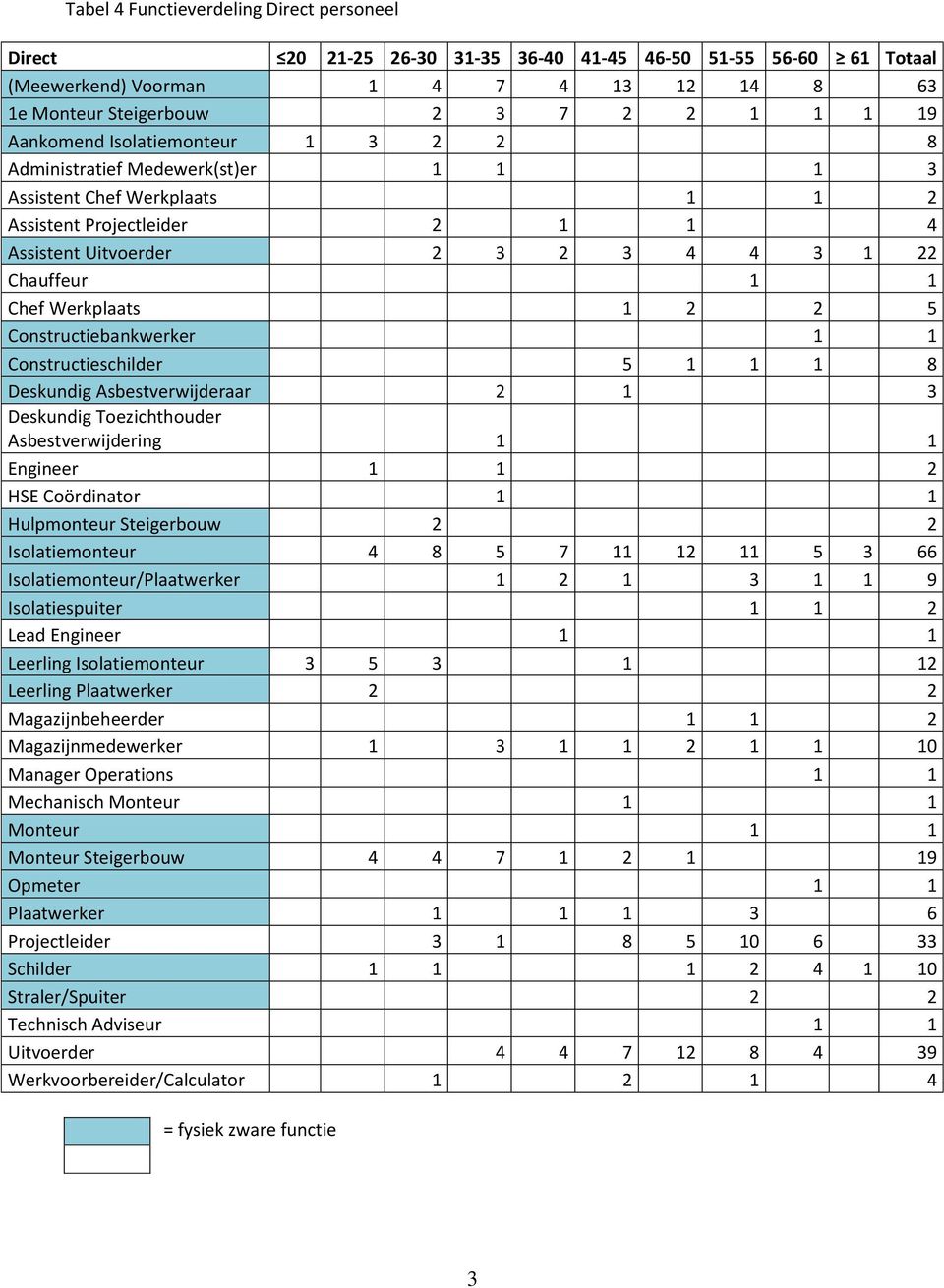 Werkplaats 1 2 2 5 Constructiebankwerker 1 1 Constructieschilder 5 1 1 1 8 Deskundig Asbestverwijderaar 2 1 3 Deskundig Toezichthouder Asbestverwijdering 1 1 Engineer 1 1 2 HSE Coördinator 1 1