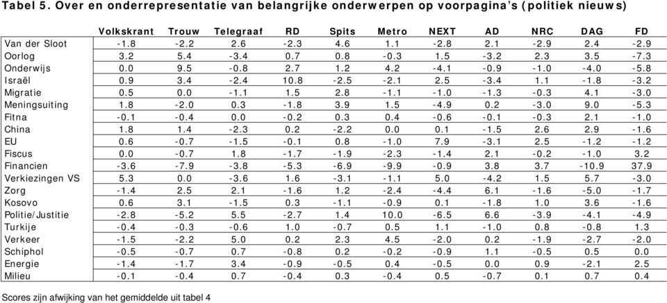 5 2.8-1.1-1.0-1.3-0.3 4.1-3.0 Meningsuiting 1.8-2.0 0.3-1.8 3.9 1.5-4.9 0.2-3.0 9.0-5.3 Fitna -0.1-0.4 0.0-0.2 0.3 0.4-0.6-0.1-0.3 2.1-1.0 China 1.8 1.4-2.3 0.2-2.2 0.0 0.1-1.5 2.6 2.9-1.6 EU 0.6-0.7-1.