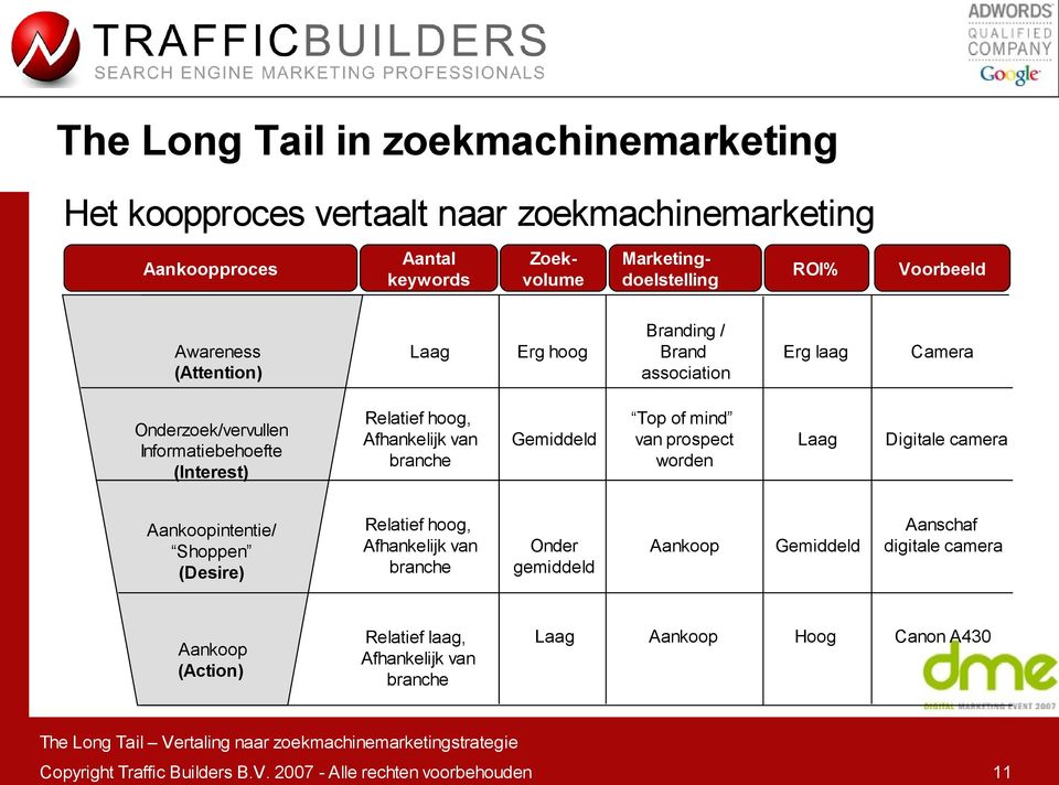 Gemiddeld Top of mind van prospect worden Laag Digitale camera Aankoopintentie/ Shoppen (Desire) Relatief hoog, Afhankelijk van branche Onder gemiddeld Aankoop Gemiddeld