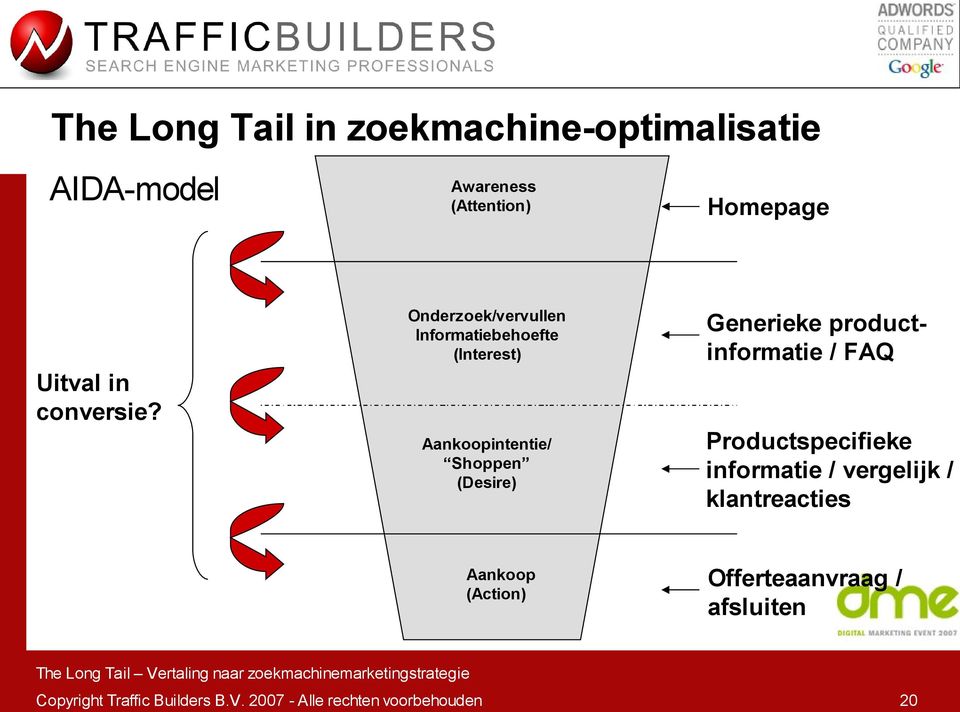 Onderzoek/vervullen Informatiebehoefte (Interest) Aankoopintentie/ Shoppen (Desire) Generieke