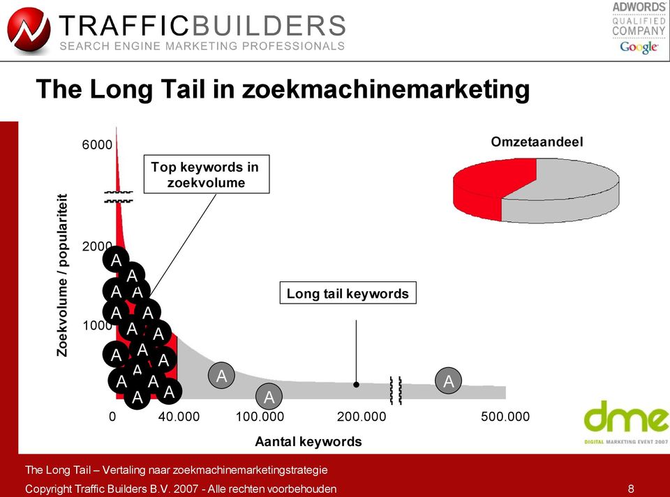 A A A A A A Long tail keywords 0 40.000 100.000 200.000 500.