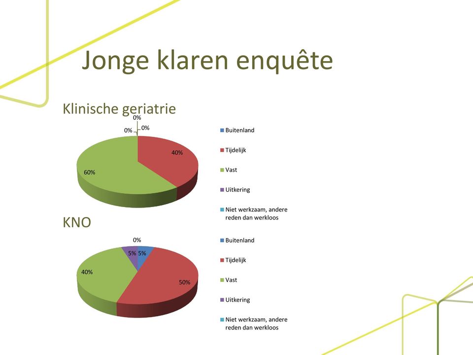 geriatrie 0% 0% 0%