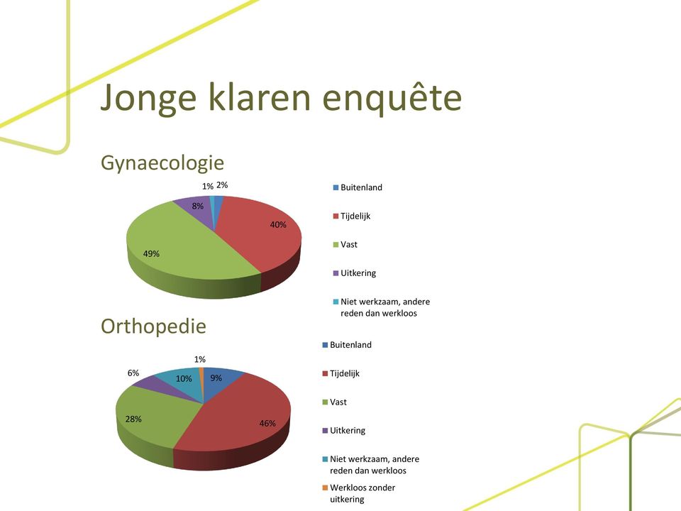 Geen 49% uitzicht op vaste aanstelling Onderbetaald in 10% van