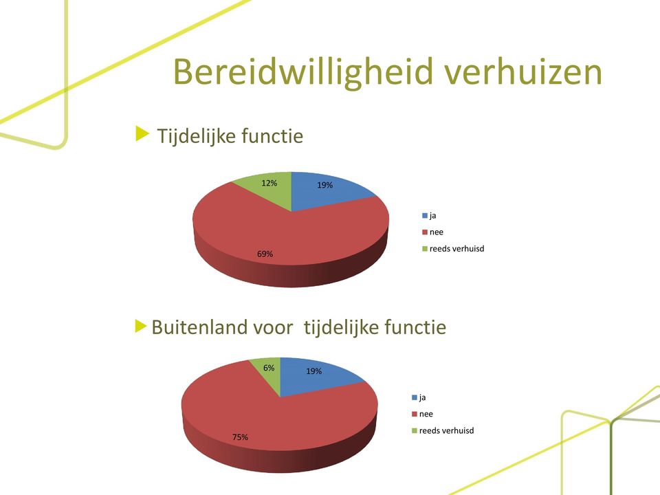 reeds verhuisd voor tijdelijke