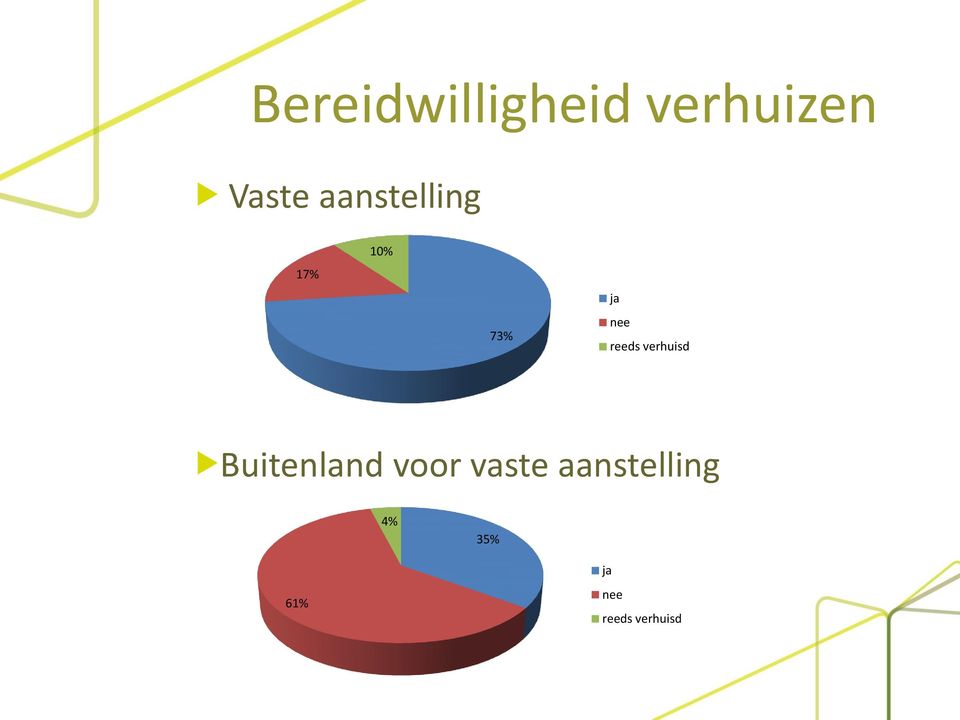 reeds verhuisd voor vaste