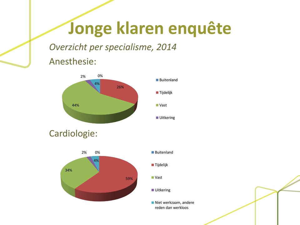 2014 Anesthesie: 2% 4% 0%