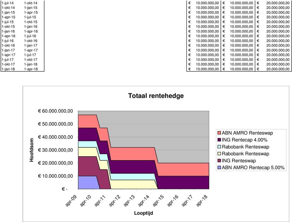 1-okt-17 1-jan-18 1-jan-18 1-apr-18 Totaal rentehedge 60.000.000,00 50.000.000,00 Hoofdsom 40.000.000,00 30.000.000,00 ABN AMRO Renteswap ING Rentecap 4.