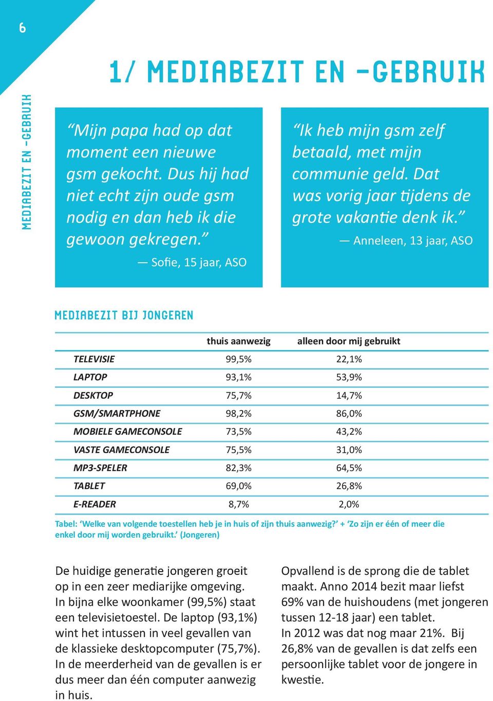 Anneleen, 13 jaar, ASO MEDIABEZIT BIJ JONGEREN thuis aanwezig alleen door mij gebruikt TELEVISIE 99,5% 22,1% LAPTOP 93,1% 53,9% DESKTOP 75,7% 14,7% GSM/SMARTPHONE 98,2% 86,0% MOBIELE GAMECONSOLE