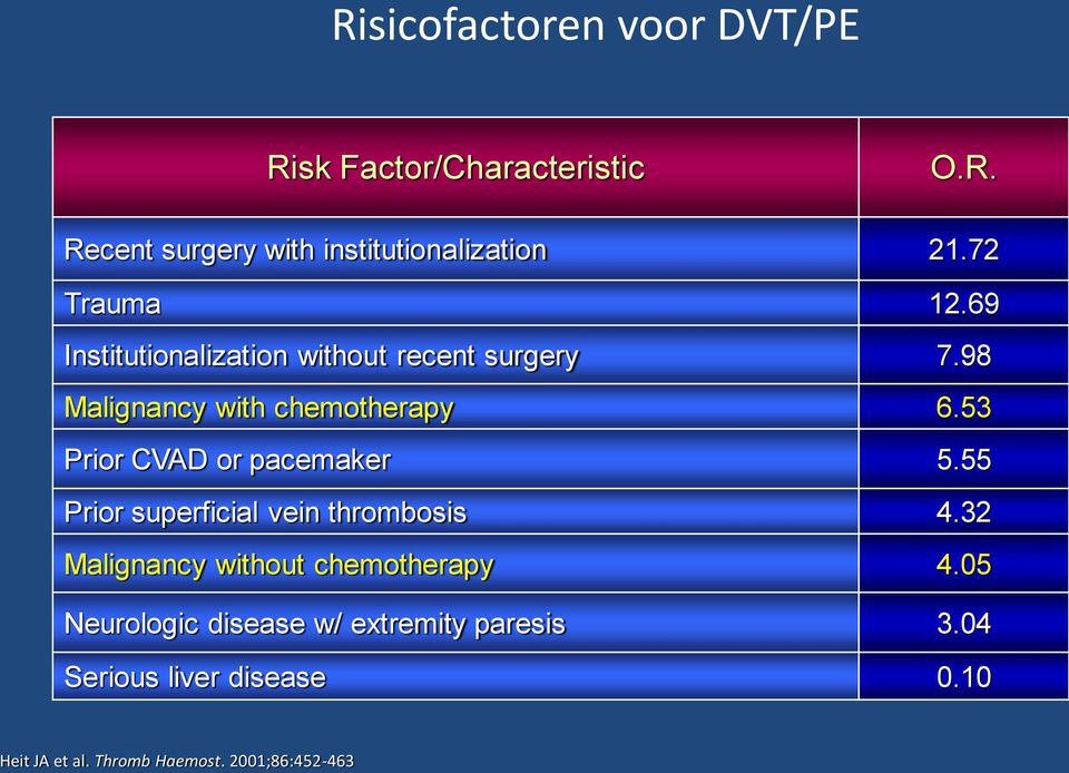 53 Prior CVAD or pacemaker 5.55 Prior superficial vein thrombosis 4.32 Malignancy without chemotherapy 4.