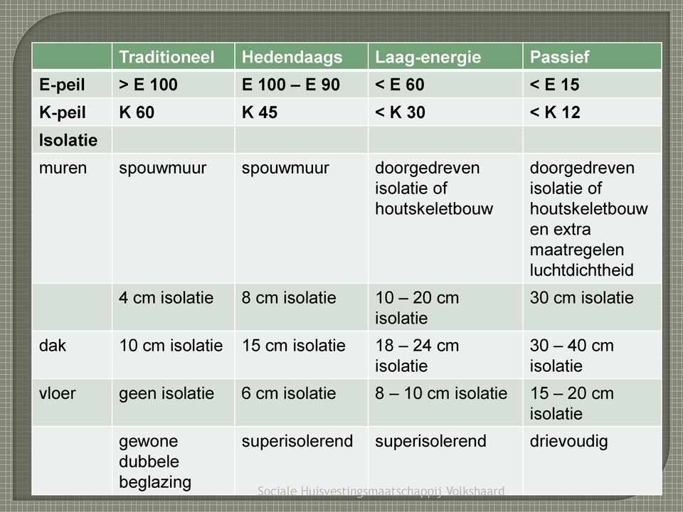 isolatie doorgedreven isolatie of houtskeletbouw en extra maatregelen luchtdichtheid 30 cm isolatie 30 40 cm isolatie vloer geen isolatie 6 cm