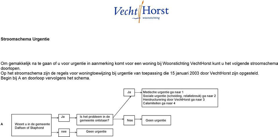 Op het stroomschema zijn de regels voor woningtoewijzing bij urgentie van toepassing die 15 januari 2003 door VechtHorst zijn opgesteld.