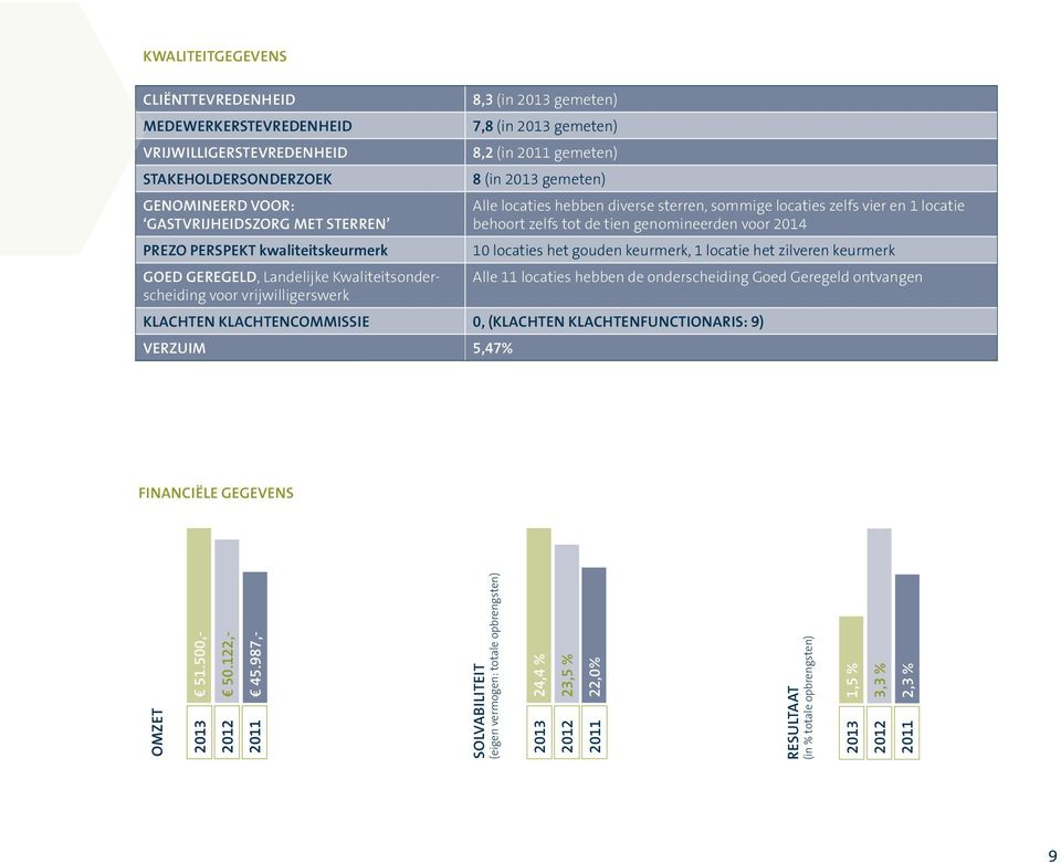 sommige locaties zelfs vier en 1 locatie behoort zelfs tot de tien genomineerden voor 2014 10 locaties het gouden keurmerk, 1 locatie het zilveren keurmerk Alle 11 locaties hebben de onderscheiding