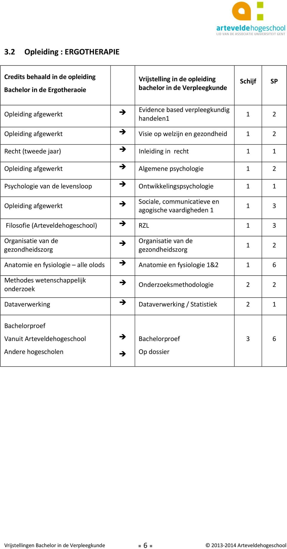 Filosofie (Arteveldehogeschool) RZL 1 3 Anatomie en fysiologie alle olods Anatomie en fysiologie 1&2 1 6 Methodes wetenschappelijk onderzoek Onderzoeksmethodologie 2 2 Dataverwerking