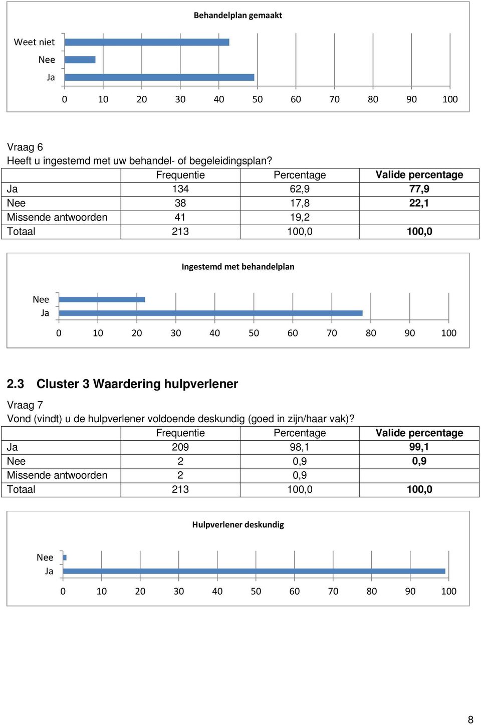 3 Cluster 3 Waardering hulpverlener Vraag 7 Vond (vindt) u de hulpverlener voldoende