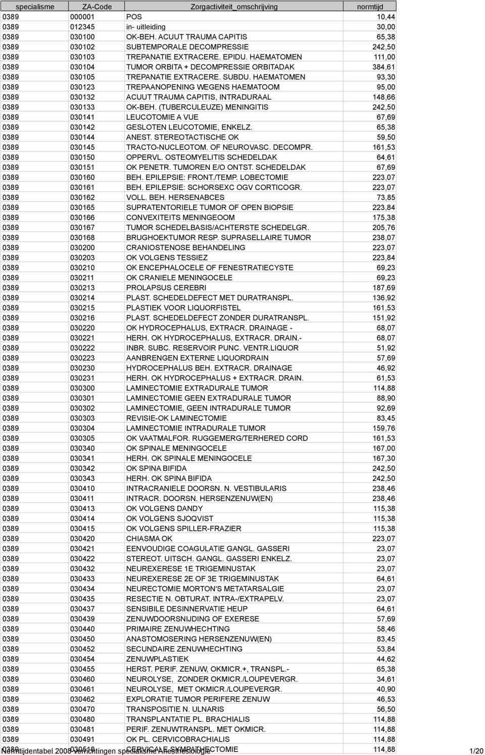 HAEMATOMEN 93,30 0389 030123 TREPAANOPENING WEGENS HAEMATOOM 95,00 0389 030132 ACUUT TRAUMA CAPITIS, INTRADURAAL 148,66 0389 030133 OK-BEH.