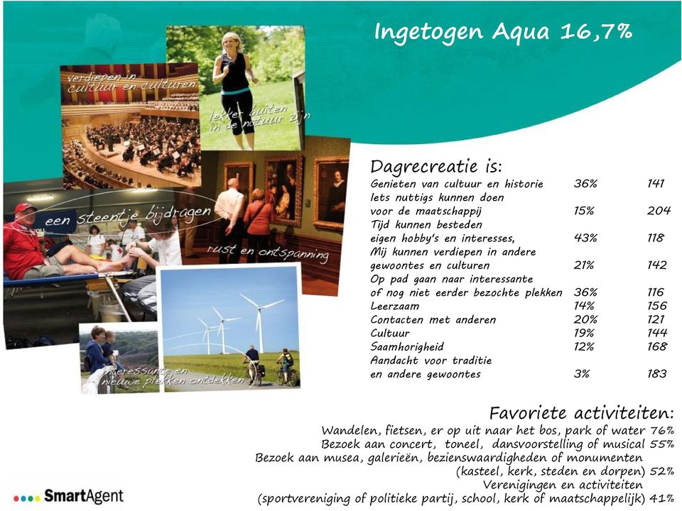 43% 118 21% 142 36% 14% 20% 19% 12% 116 156 121 144 168 3% 183 Favoriete activiteiten: Wandelen, fietsen, er op uit naar het bos, park of water Bezoek aan concert, toneel, dansvoorstelling of musical