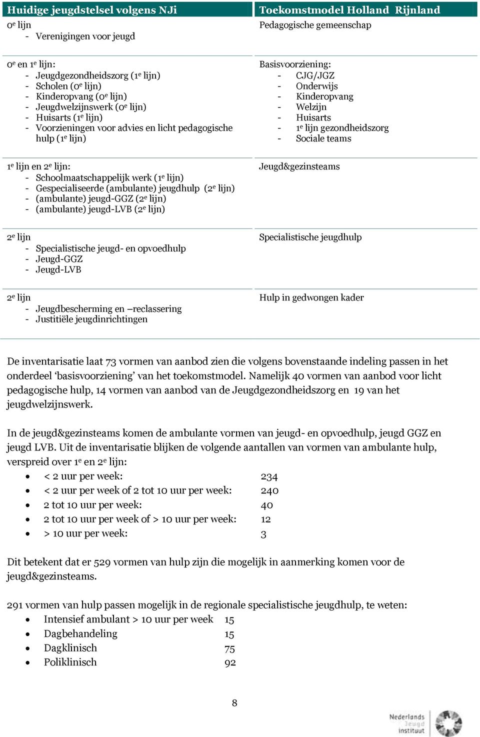 Welzijn - Huisarts - 1 e lijn gezondheidszorg - Sociale teams 1 e lijn en 2 e lijn: - Schoolmaatschappelijk werk (1 e lijn) - Gespecialiseerde (ambulante) jeugdhulp (2 e lijn) - (ambulante) jeugd-ggz