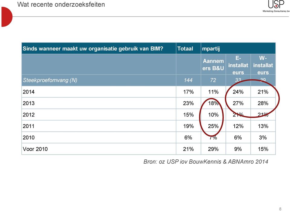 144 72 33 39 2014 17% 11% 24% 21% 2013 23% 18% 27% 28% 2012 15% 10% 21% 21% 2011 19%