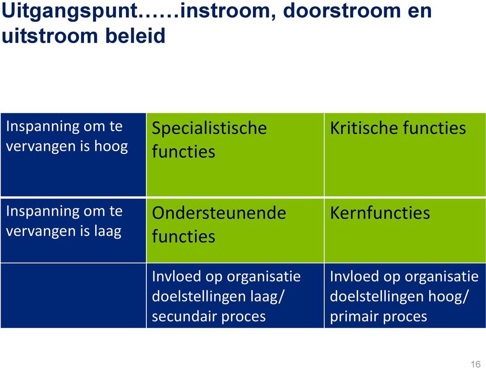 laag Ondersteunende functies Invloed op organisatie doelstellingen laag/