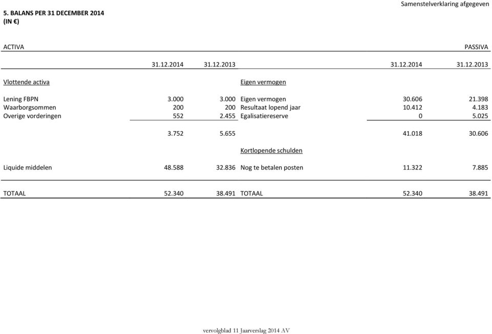 2 552 3. 2 2.455 Eigen vermogen Resultaat lopend jaar Egalisatiereserve 3.66 1.412 21.398 4.183 5.25 3.752 5.655 41.18 3.