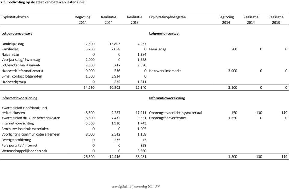 63 Haarwerk informatiemarkt 9. 536 Haarwerk infomarkt 3. E-mail contact lotgenoten 1.5 3.934 Haarwerkgroep 225 1.811 34.25 2.83 12.14 3.