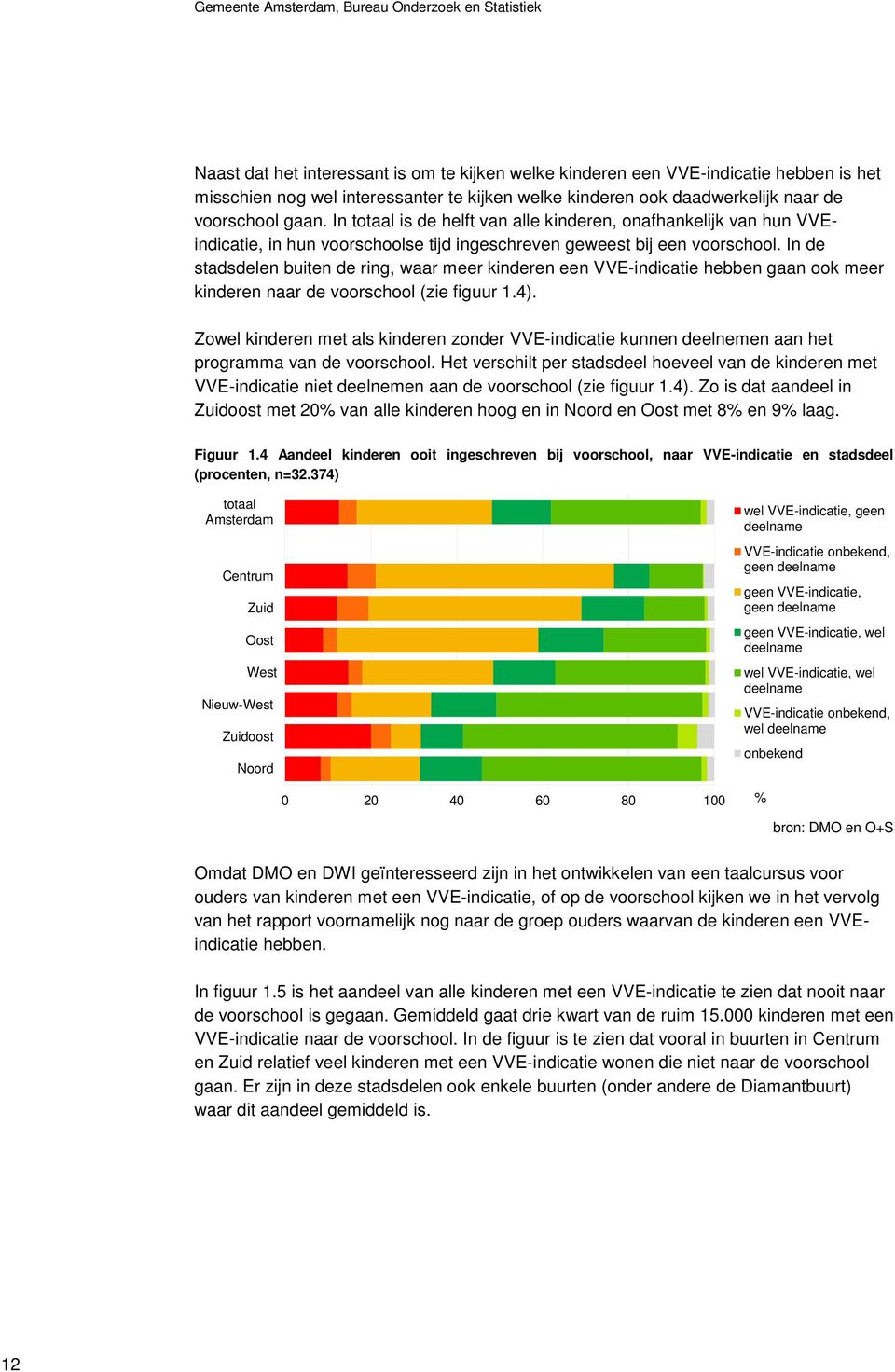 In de stadsdelen buiten de ring, waar meer kinderen een VVE-indicatie hebben gaan ook meer kinderen naar de voorschool (zie figuur 1.4).